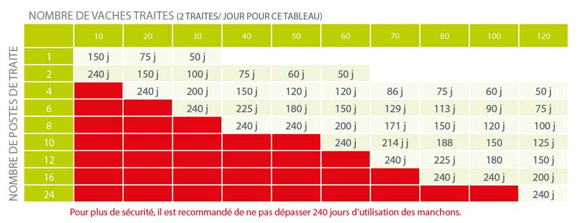 changer ses manchons de traite